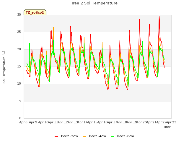 plot of Tree 2 Soil Temperature