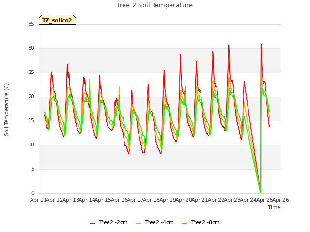 plot of Tree 2 Soil Temperature