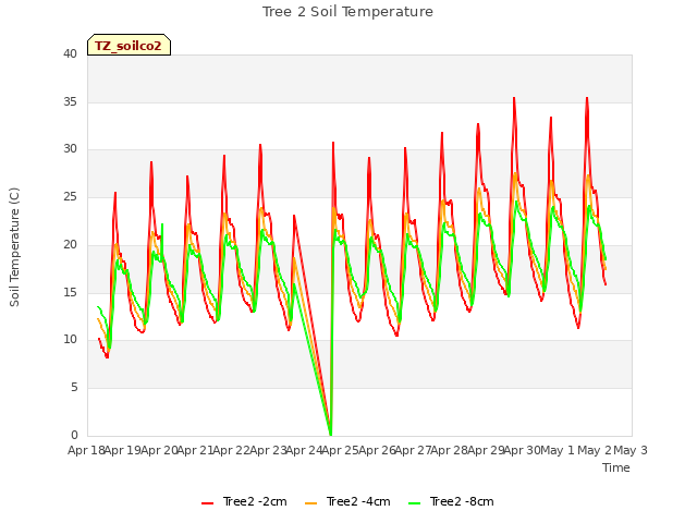 plot of Tree 2 Soil Temperature