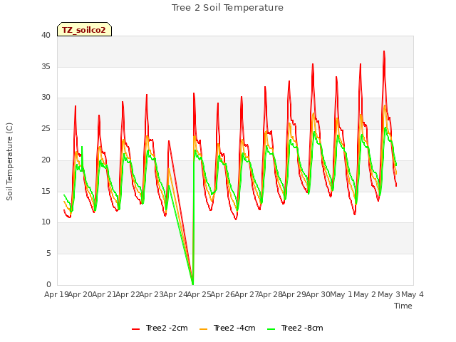 plot of Tree 2 Soil Temperature