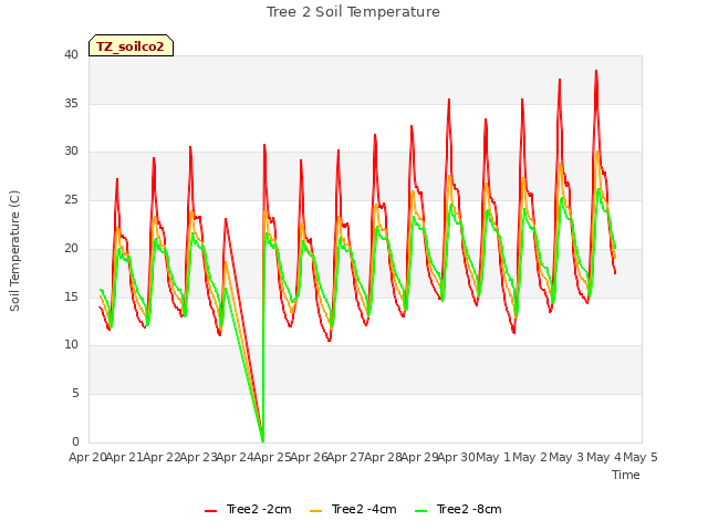 plot of Tree 2 Soil Temperature