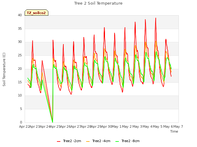 plot of Tree 2 Soil Temperature