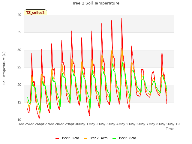 plot of Tree 2 Soil Temperature