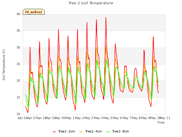 plot of Tree 2 Soil Temperature