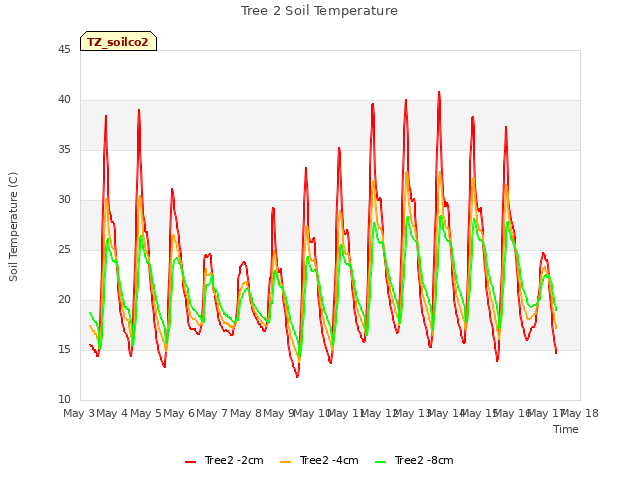 plot of Tree 2 Soil Temperature