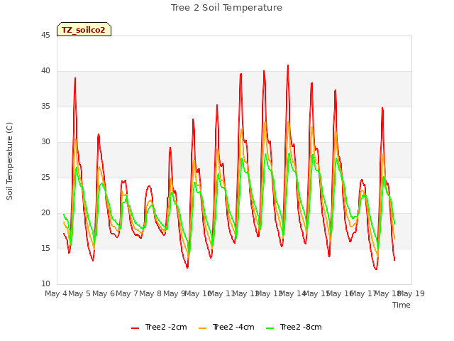 plot of Tree 2 Soil Temperature