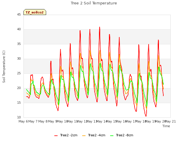 plot of Tree 2 Soil Temperature