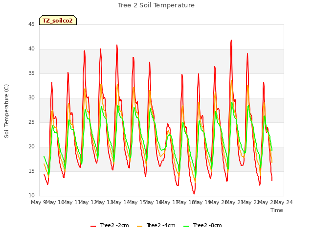 plot of Tree 2 Soil Temperature