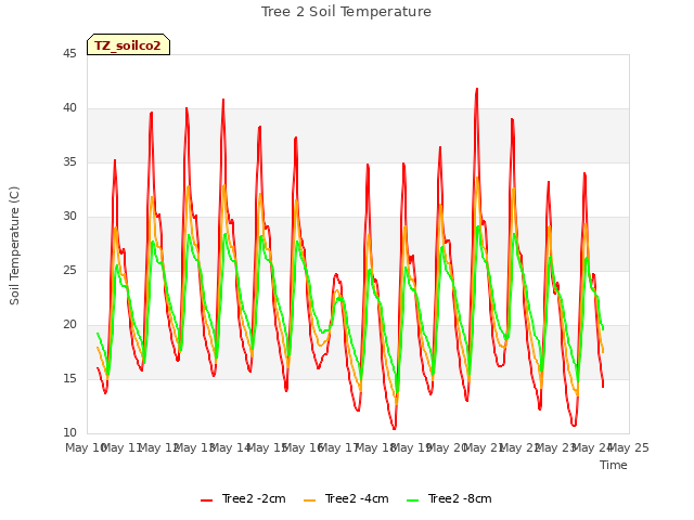 plot of Tree 2 Soil Temperature