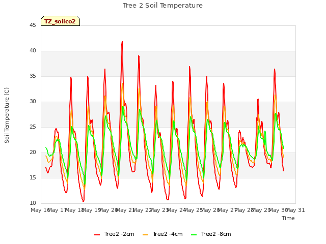 plot of Tree 2 Soil Temperature