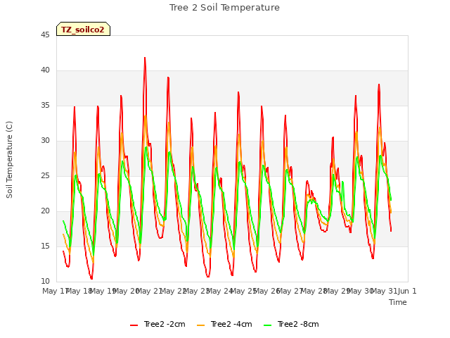 plot of Tree 2 Soil Temperature