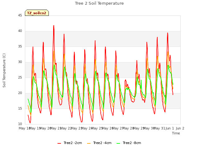 plot of Tree 2 Soil Temperature