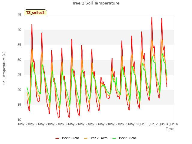 plot of Tree 2 Soil Temperature