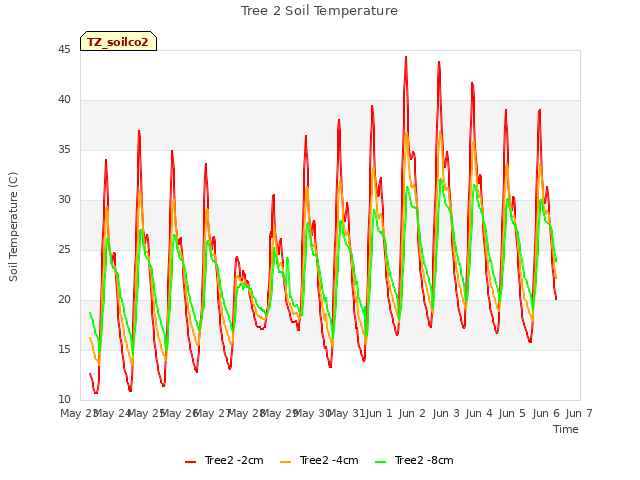 plot of Tree 2 Soil Temperature