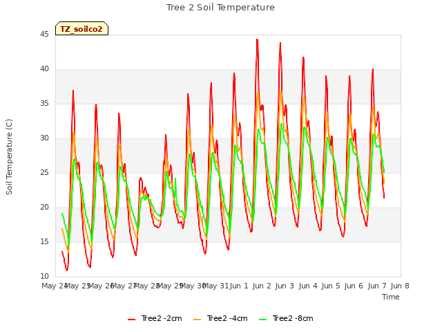 plot of Tree 2 Soil Temperature