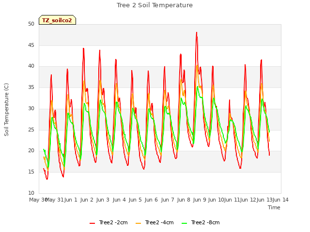 plot of Tree 2 Soil Temperature