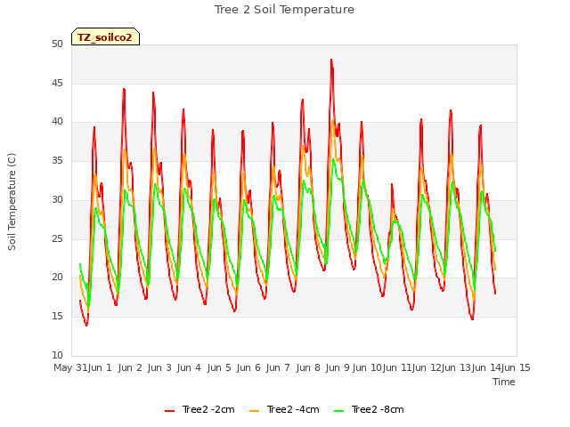 plot of Tree 2 Soil Temperature