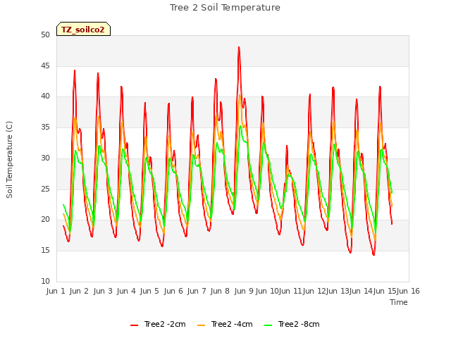 plot of Tree 2 Soil Temperature