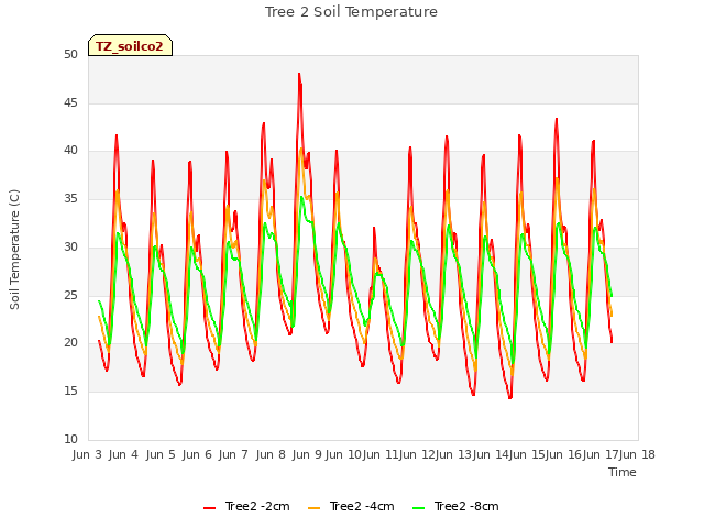 plot of Tree 2 Soil Temperature