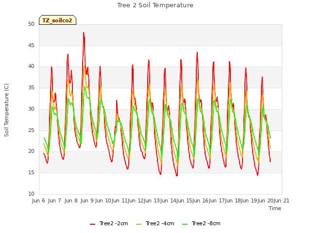 plot of Tree 2 Soil Temperature