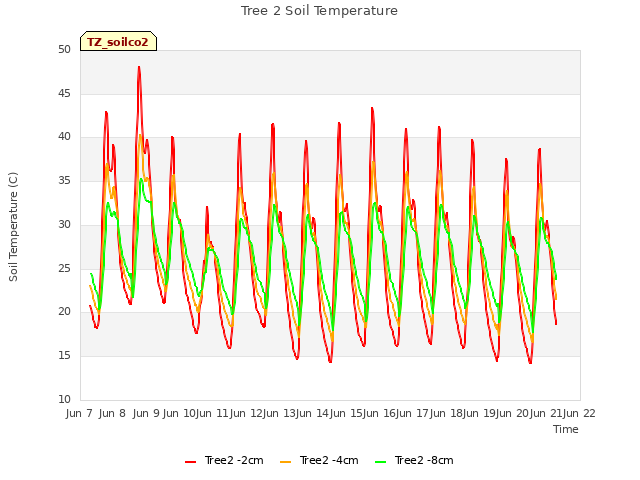 plot of Tree 2 Soil Temperature