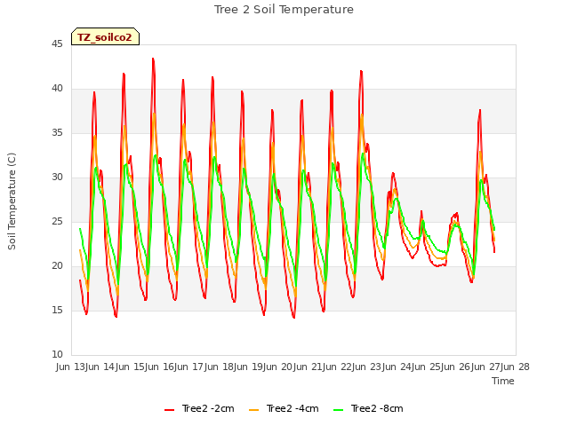 plot of Tree 2 Soil Temperature