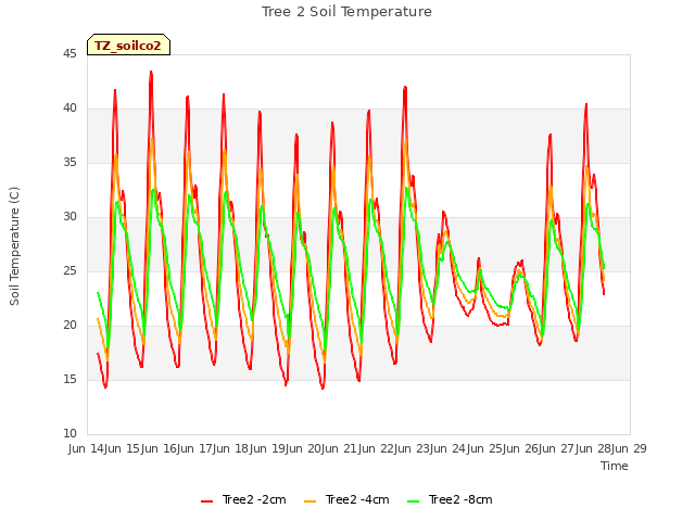 plot of Tree 2 Soil Temperature