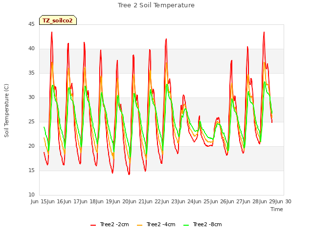 plot of Tree 2 Soil Temperature