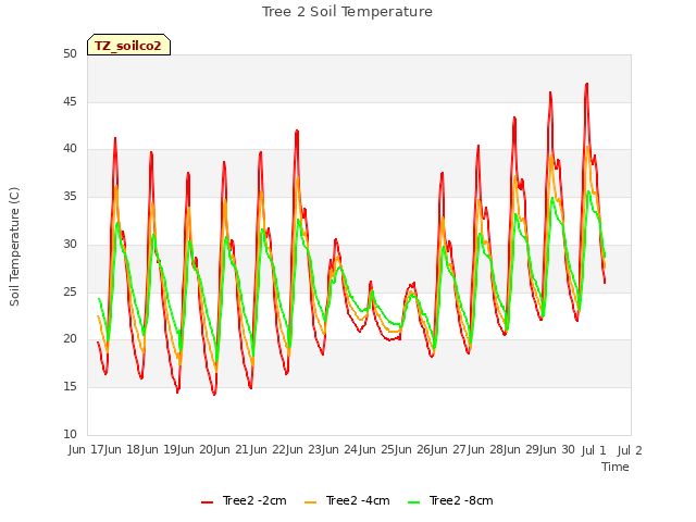 plot of Tree 2 Soil Temperature