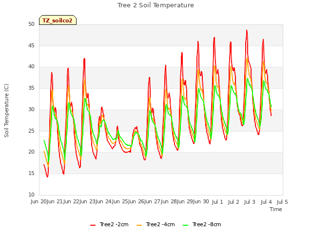 plot of Tree 2 Soil Temperature