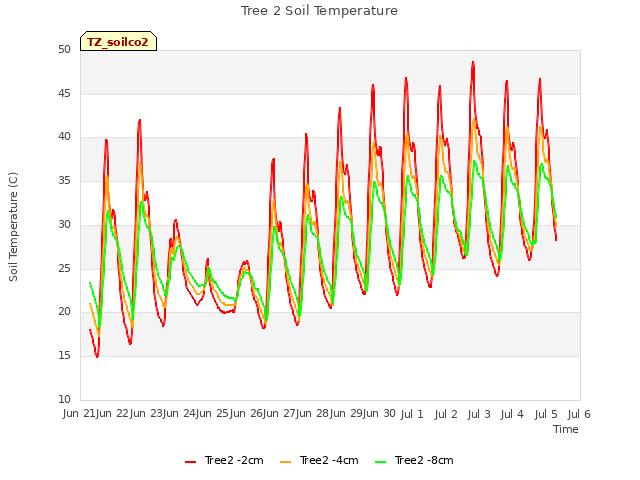 plot of Tree 2 Soil Temperature