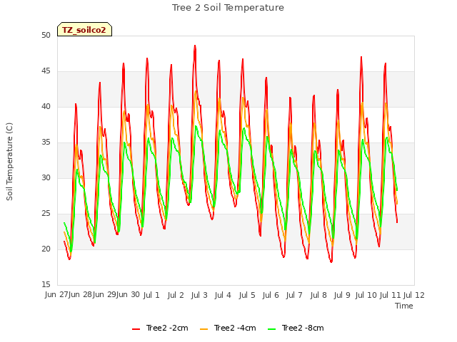 plot of Tree 2 Soil Temperature