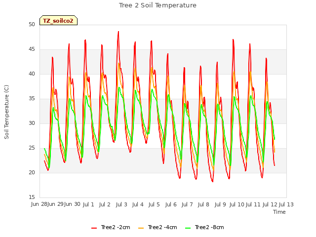 plot of Tree 2 Soil Temperature