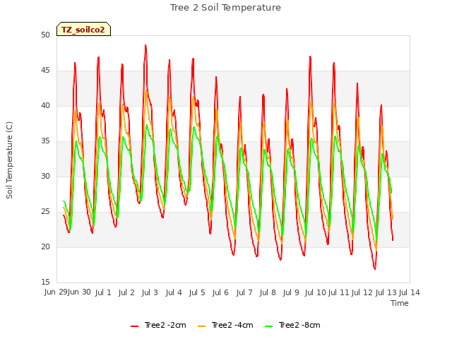 plot of Tree 2 Soil Temperature