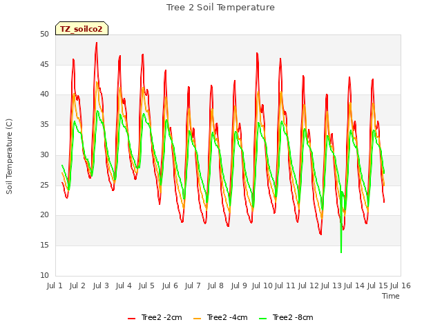 plot of Tree 2 Soil Temperature