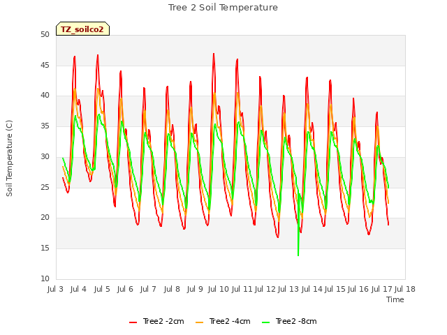 plot of Tree 2 Soil Temperature