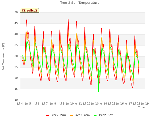 plot of Tree 2 Soil Temperature