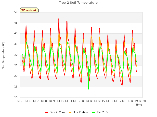 plot of Tree 2 Soil Temperature