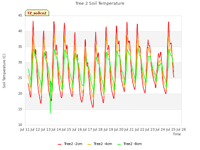 plot of Tree 2 Soil Temperature