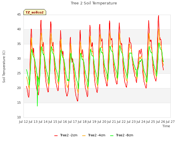 plot of Tree 2 Soil Temperature