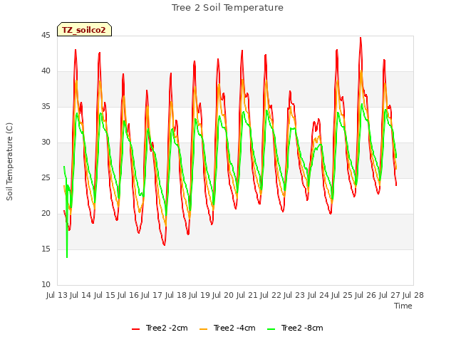 plot of Tree 2 Soil Temperature