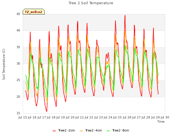 plot of Tree 2 Soil Temperature