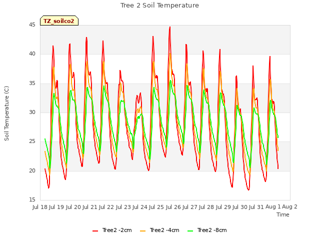 plot of Tree 2 Soil Temperature