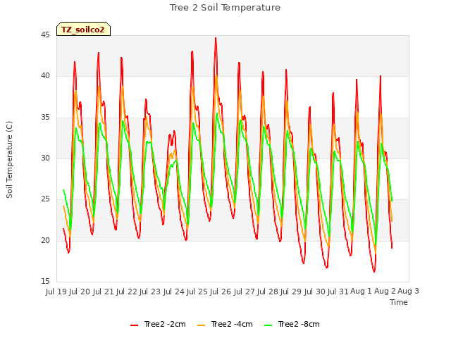 plot of Tree 2 Soil Temperature