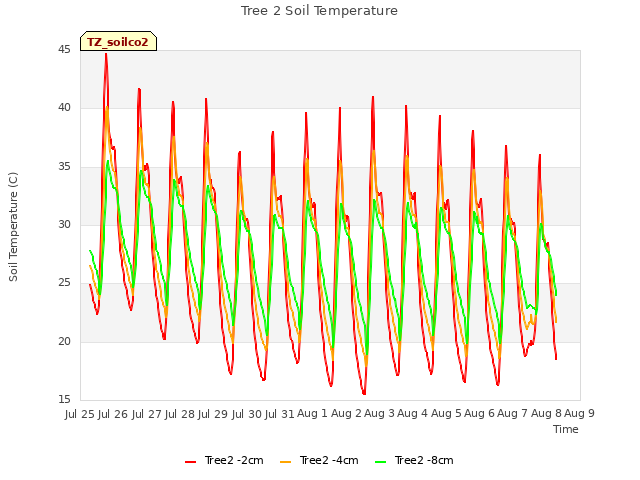 plot of Tree 2 Soil Temperature