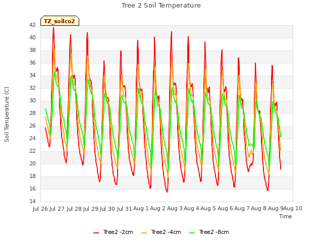 plot of Tree 2 Soil Temperature