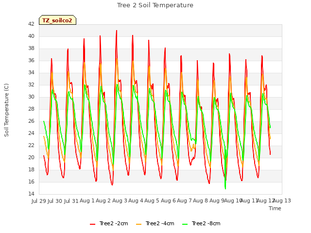 plot of Tree 2 Soil Temperature