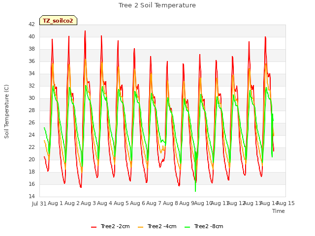 plot of Tree 2 Soil Temperature