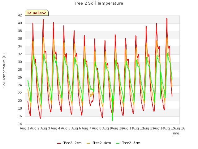 plot of Tree 2 Soil Temperature