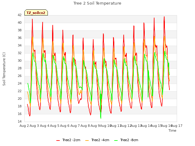 plot of Tree 2 Soil Temperature